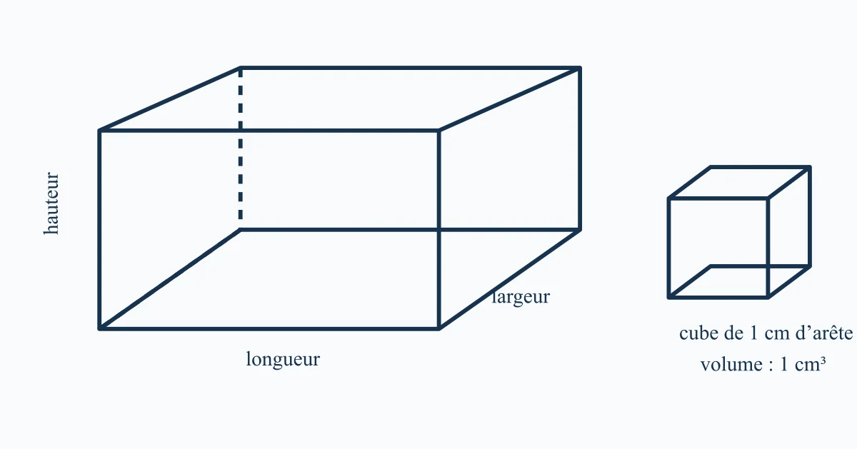 Pavé droit en perspective et cube unité