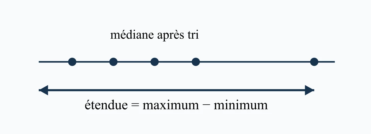 Comparaison visuelle de moyenne médiane et étendue