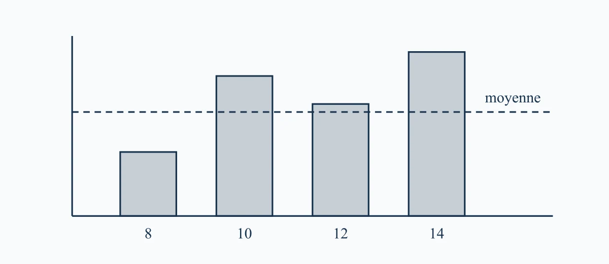 Série statistique représentée en diagramme