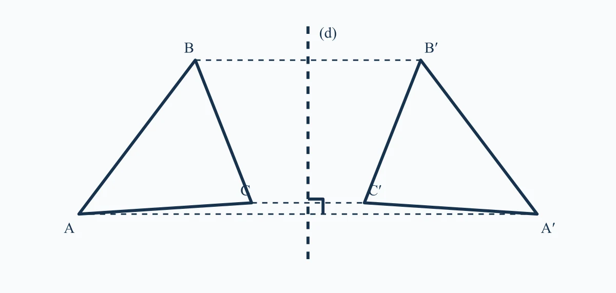 Triangle et son symétrique par rapport à un axe