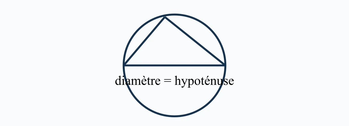 Triangle rectangle inscrit dans un cercle de diamètre son hypoténuse