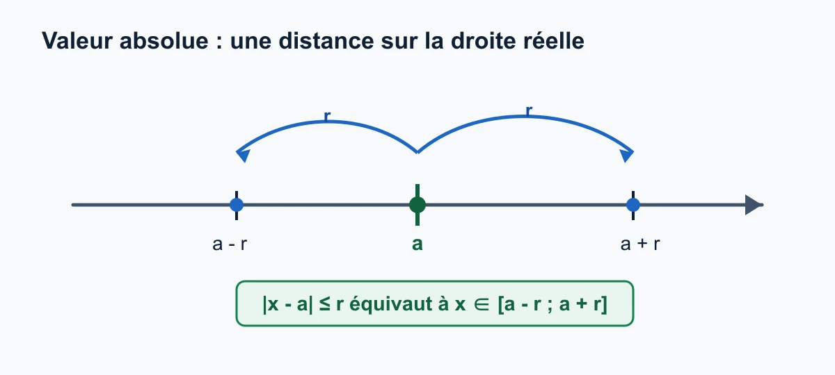 Interprétation de la valeur absolue comme distance à un centre a sur la droite réelle