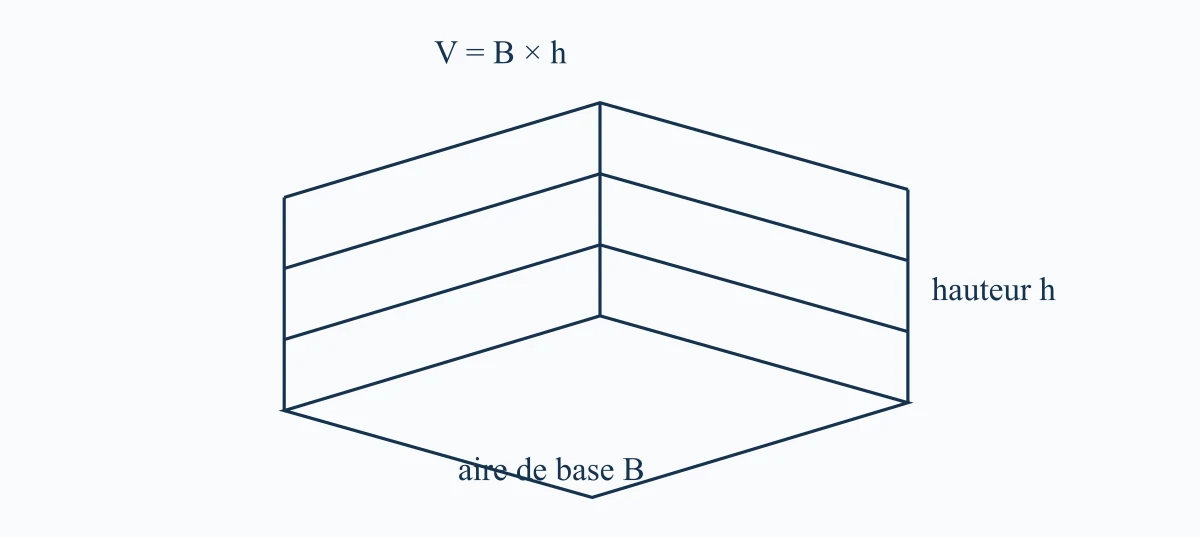 Volume obtenu par empilement de bases