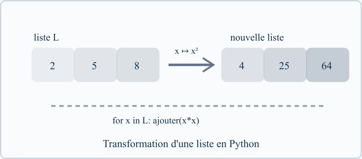 Transformation d'une liste en Python