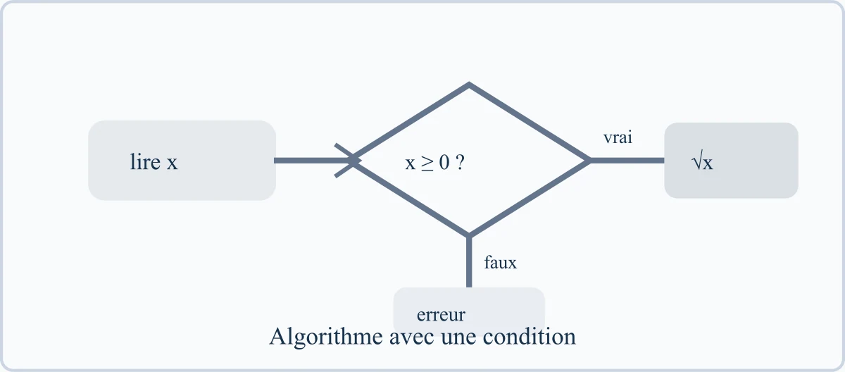 Algorithme avec une condition