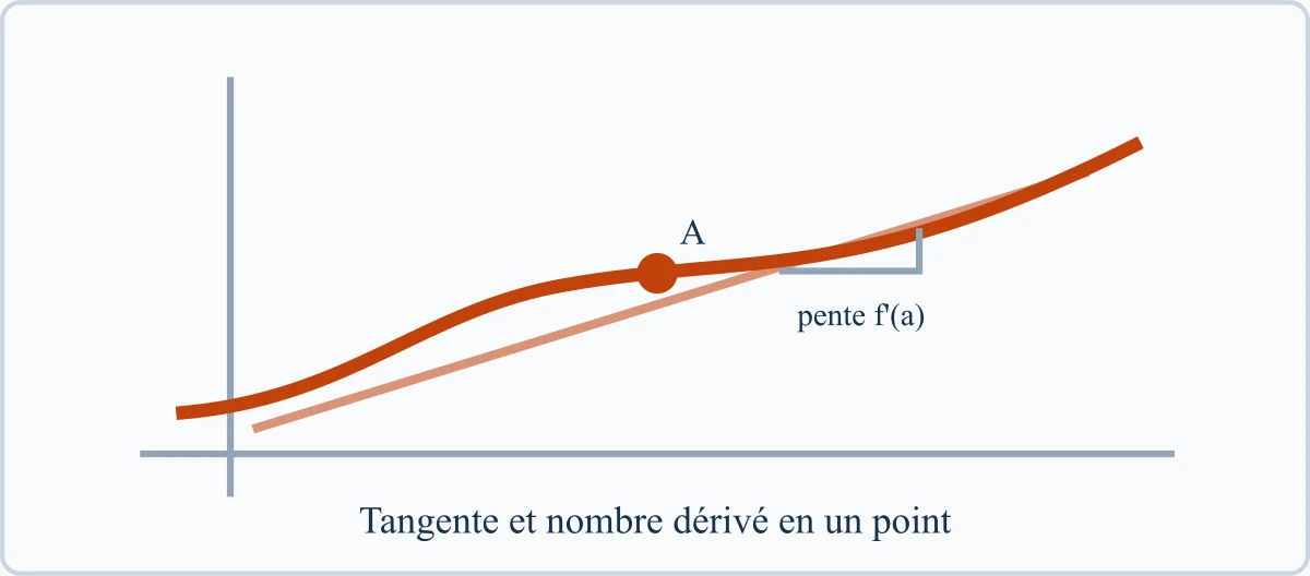 Tangente et nombre dérivé en un point