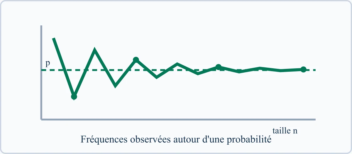 Fréquences observées autour d'une probabilité