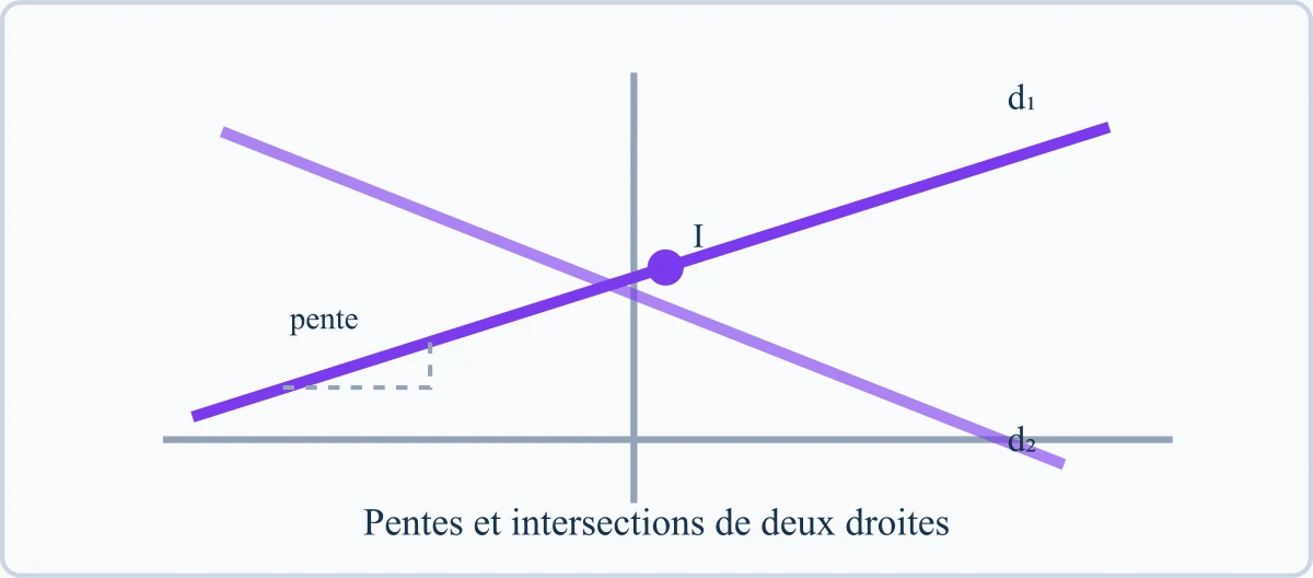 Pentes et intersections de deux droites