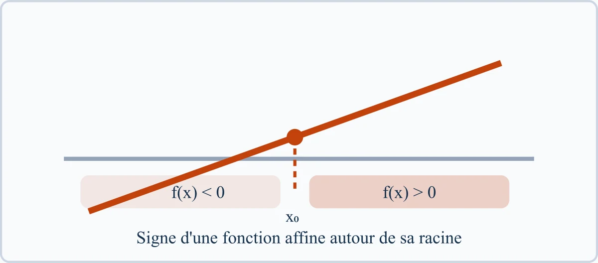 Signe d'une fonction affine autour de sa racine