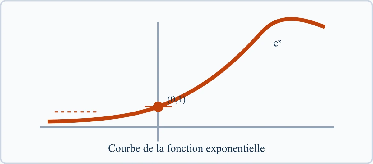 Courbe de la fonction exponentielle