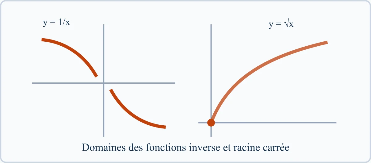 Domaines des fonctions inverse et racine carrée