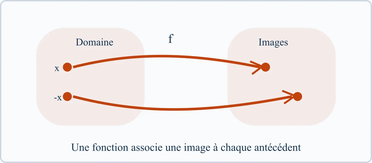 Une fonction associe une image à chaque antécédent