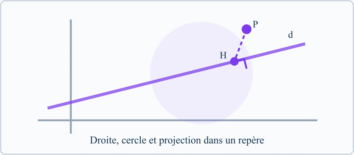 Droite, cercle et projection dans un repère