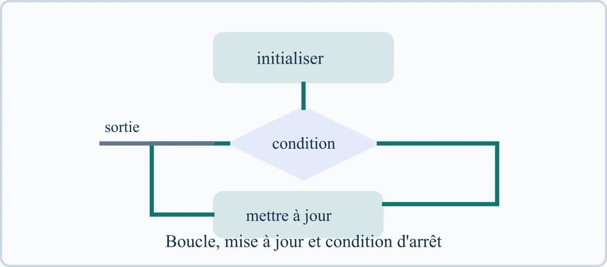 Boucle, mise à jour et condition d'arrêt