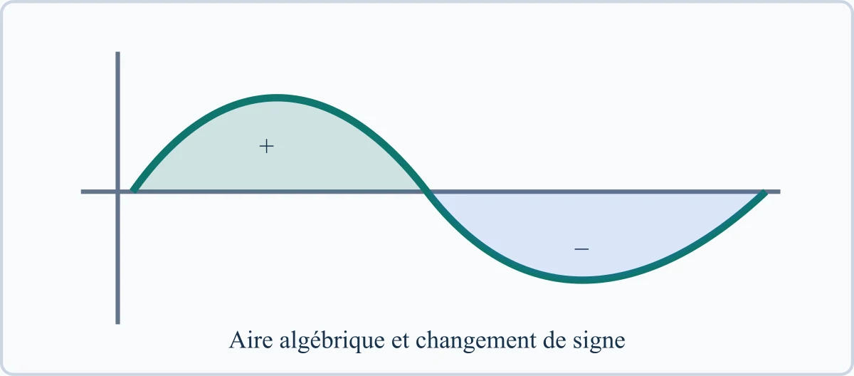 Aire algébrique et changement de signe