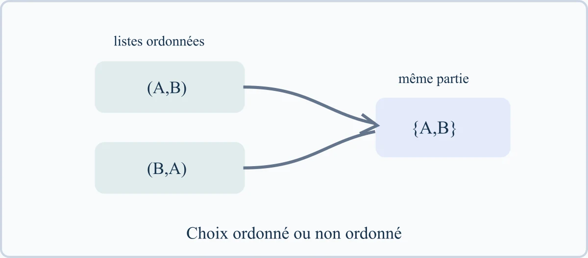 Choix ordonné ou non ordonné