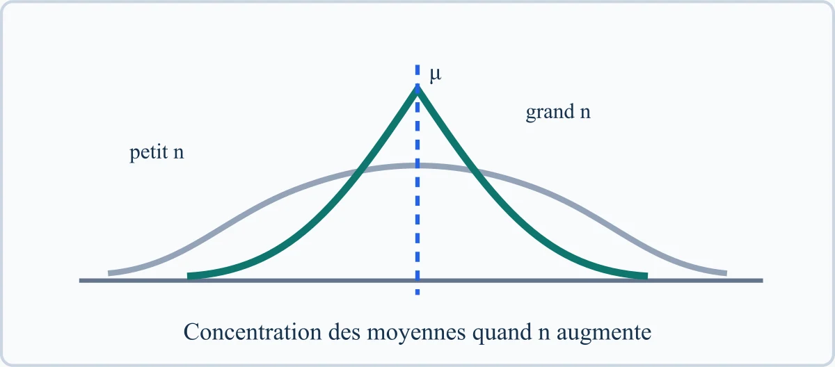 Concentration des moyennes quand n augmente