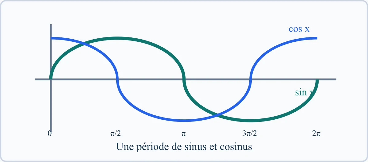 Une période de sinus et cosinus