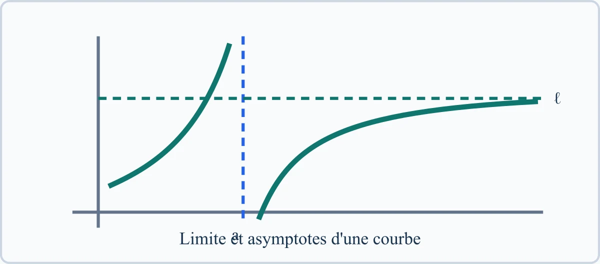 Limite et asymptotes d'une courbe