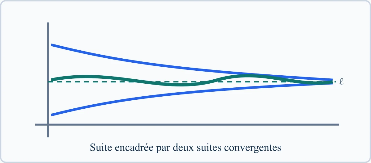 Suite encadrée par deux suites convergentes