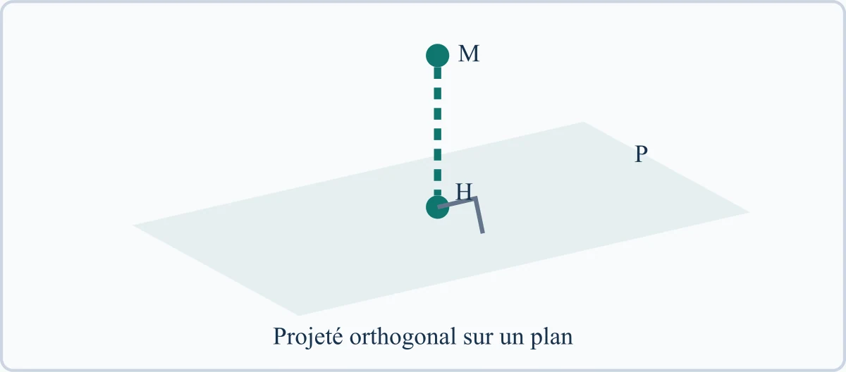 Projeté orthogonal sur un plan
