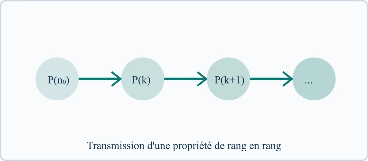Transmission d'une propriété de rang en rang