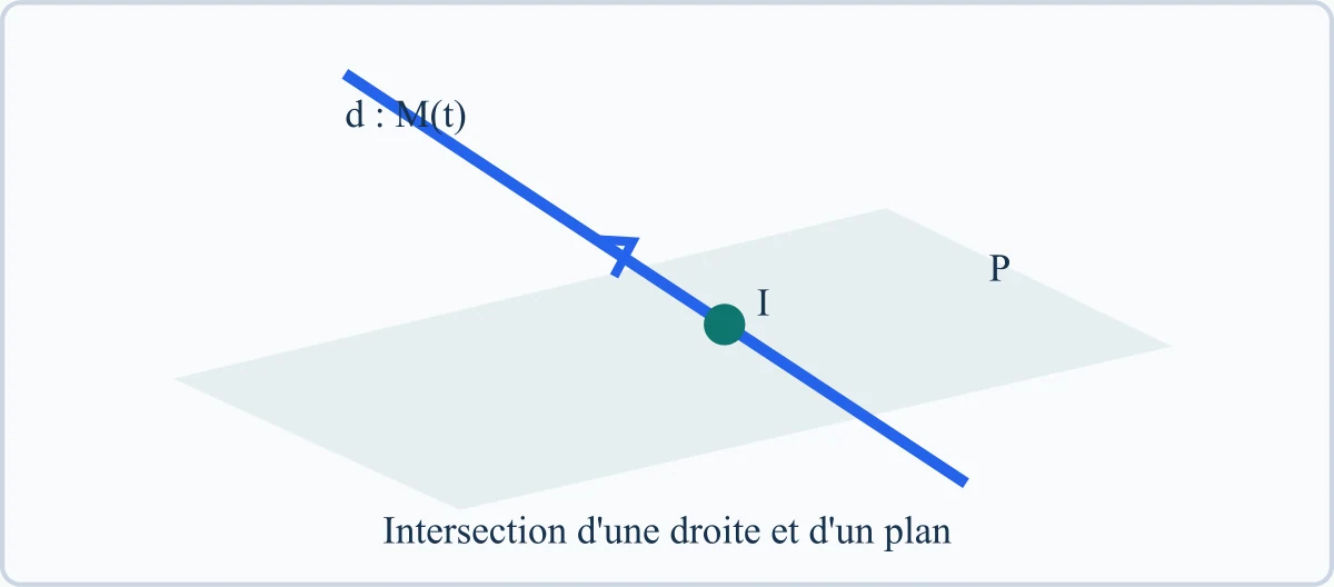 Intersection d'une droite et d'un plan