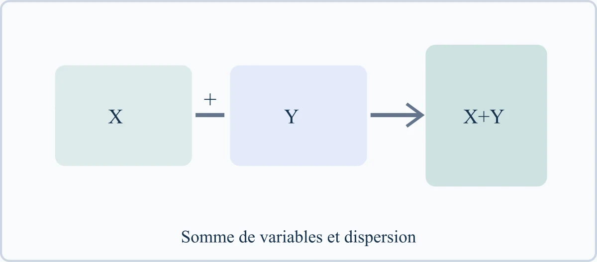 Somme de variables et dispersion