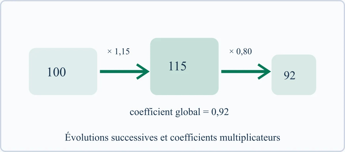Évolutions successives et coefficients multiplicateurs
