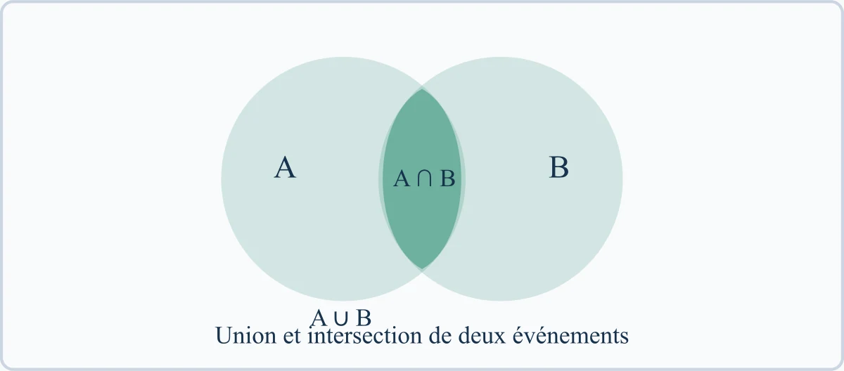 Union et intersection de deux événements