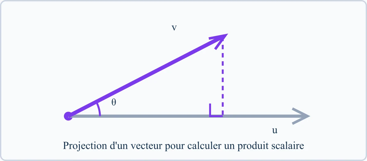 Projection d'un vecteur pour calculer un produit scalaire