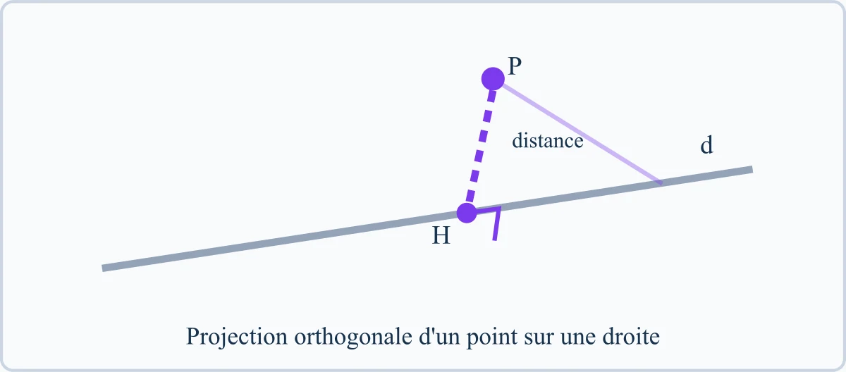 Projection orthogonale d'un point sur une droite