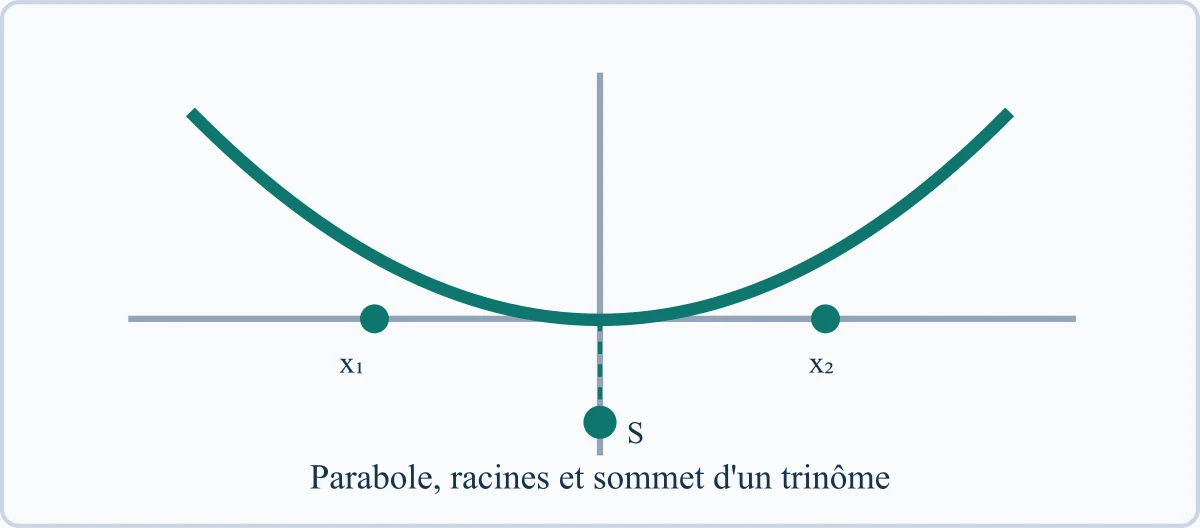 Parabole, racines et sommet d'un trinôme
