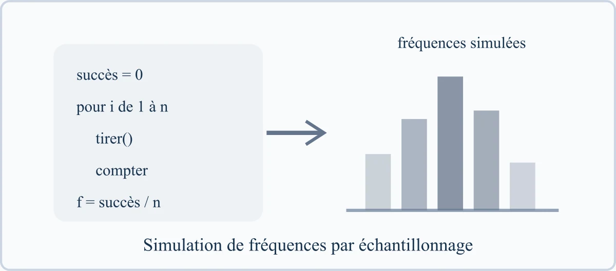 Simulation de fréquences par échantillonnage