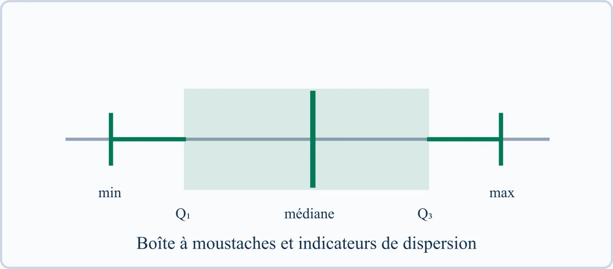 Boîte à moustaches et indicateurs de dispersion
