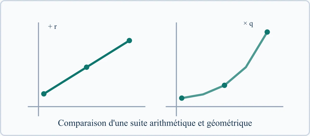 Comparaison d'une suite arithmétique et géométrique