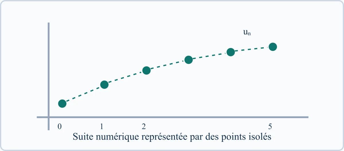 Suite numérique représentée par des points isolés