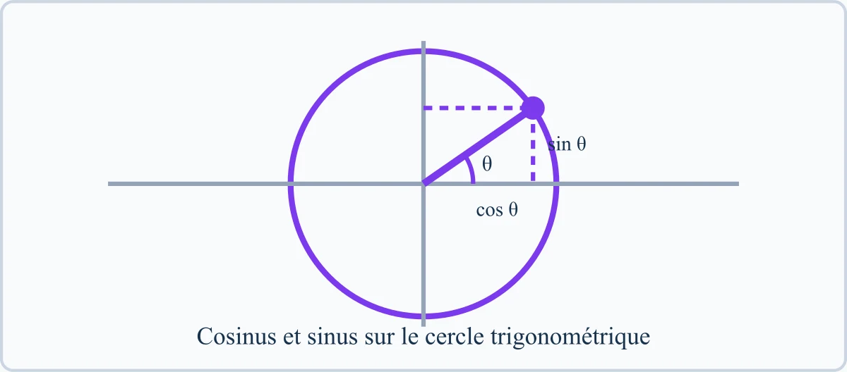 Cosinus et sinus sur le cercle trigonométrique