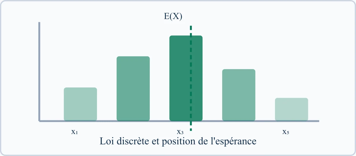 Loi discrète et position de l'espérance