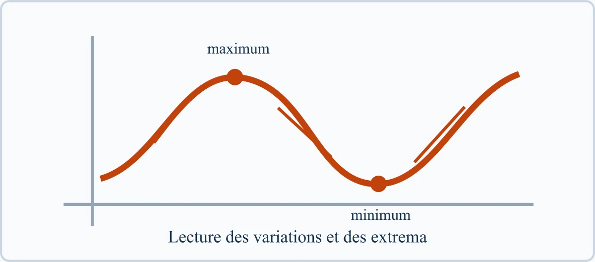 Lecture des variations et des extrema