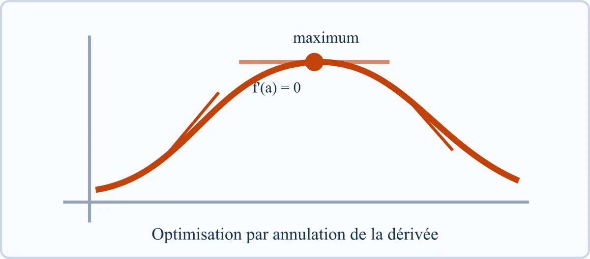 Optimisation par annulation de la dérivée