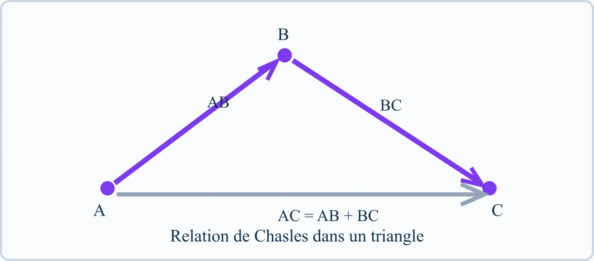 Relation de Chasles dans un triangle