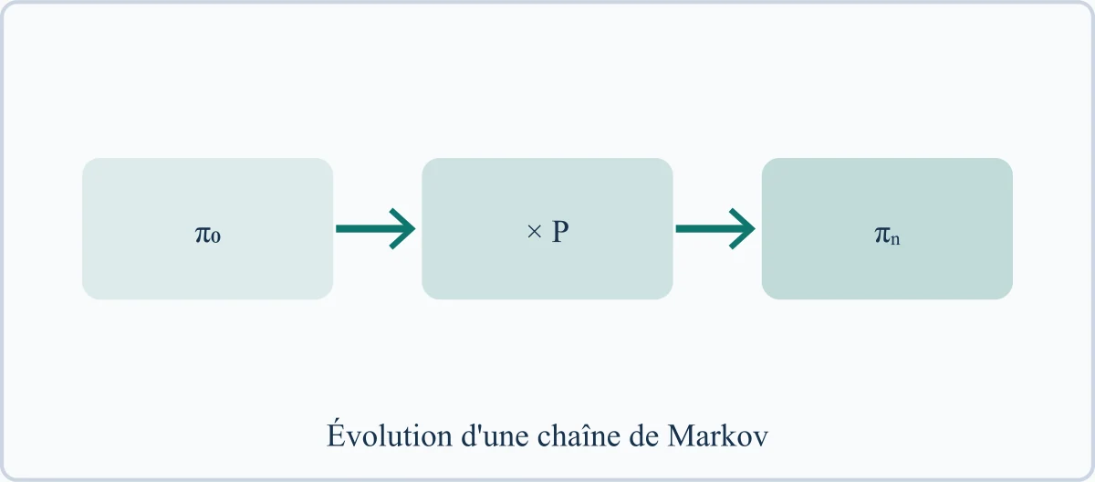 Évolution d'une chaîne de Markov
