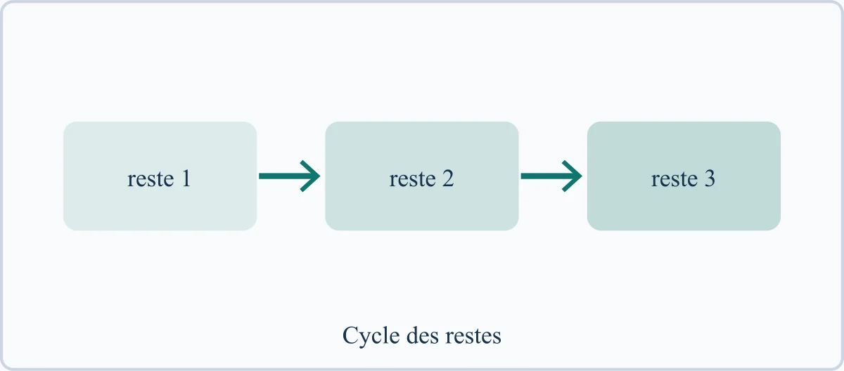 Cycle des restes