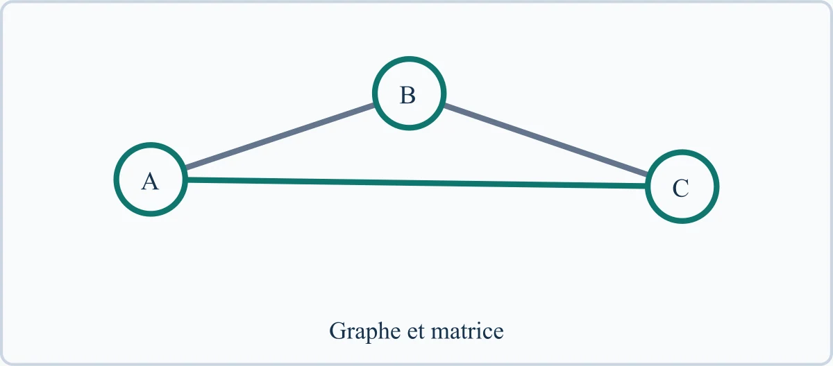Graphe et matrice