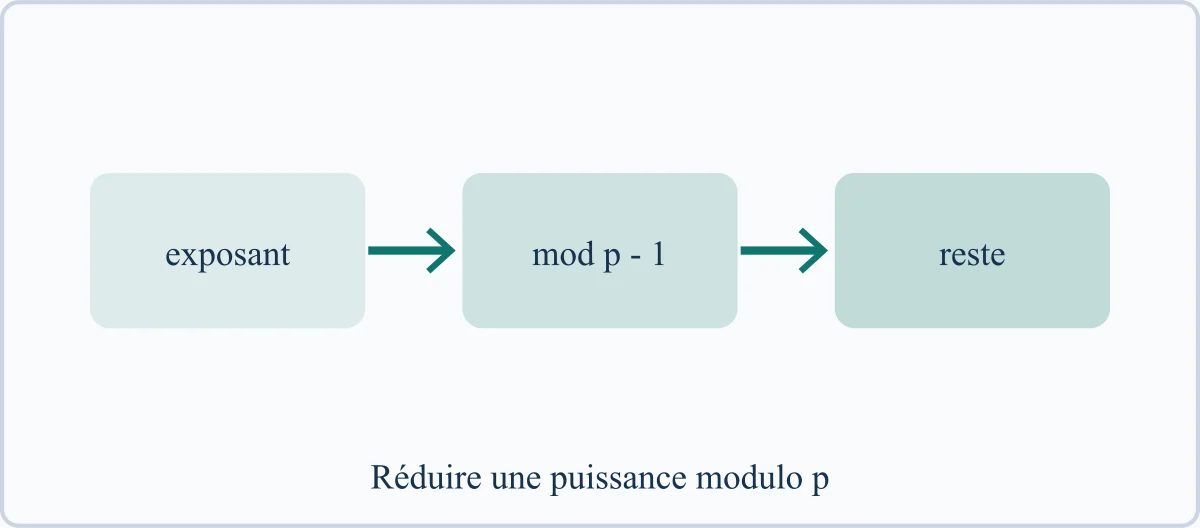 Réduire une puissance modulo p