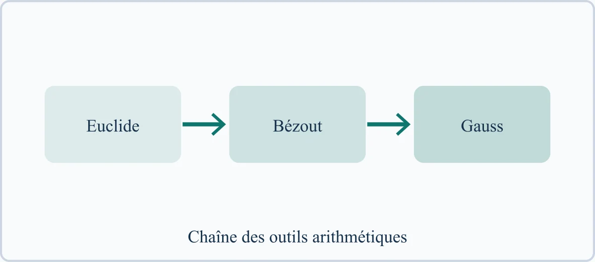 Chaîne des outils arithmétiques